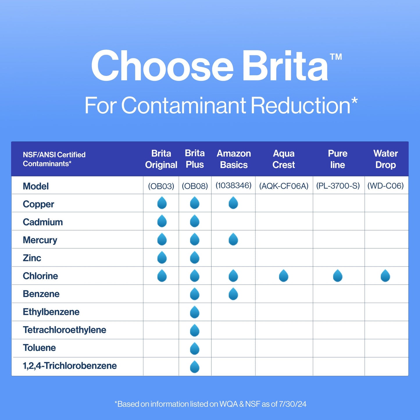 Brita Standard Replacement Water Filters