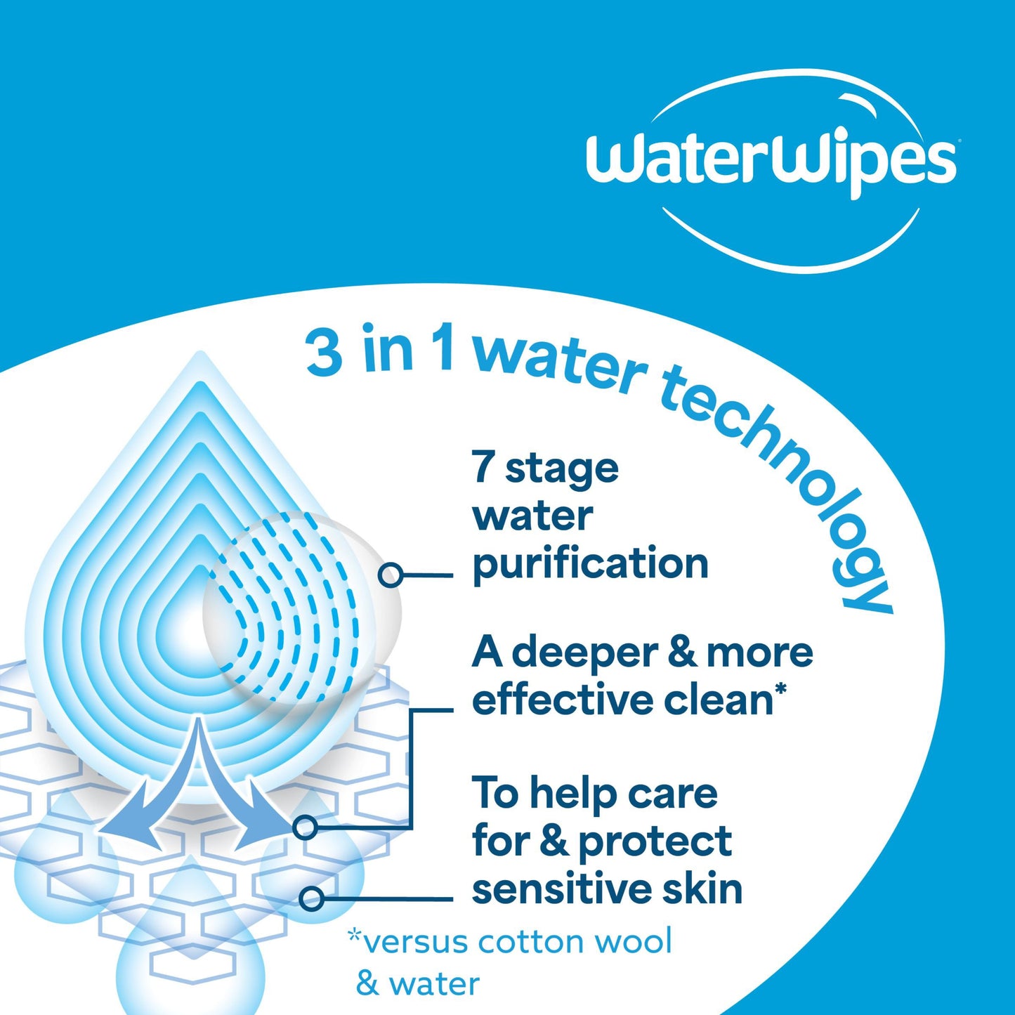 WaterWipes Sensitive+ Newborn & Baby Wipes, 99.9% Water - Unscented, 4 pk