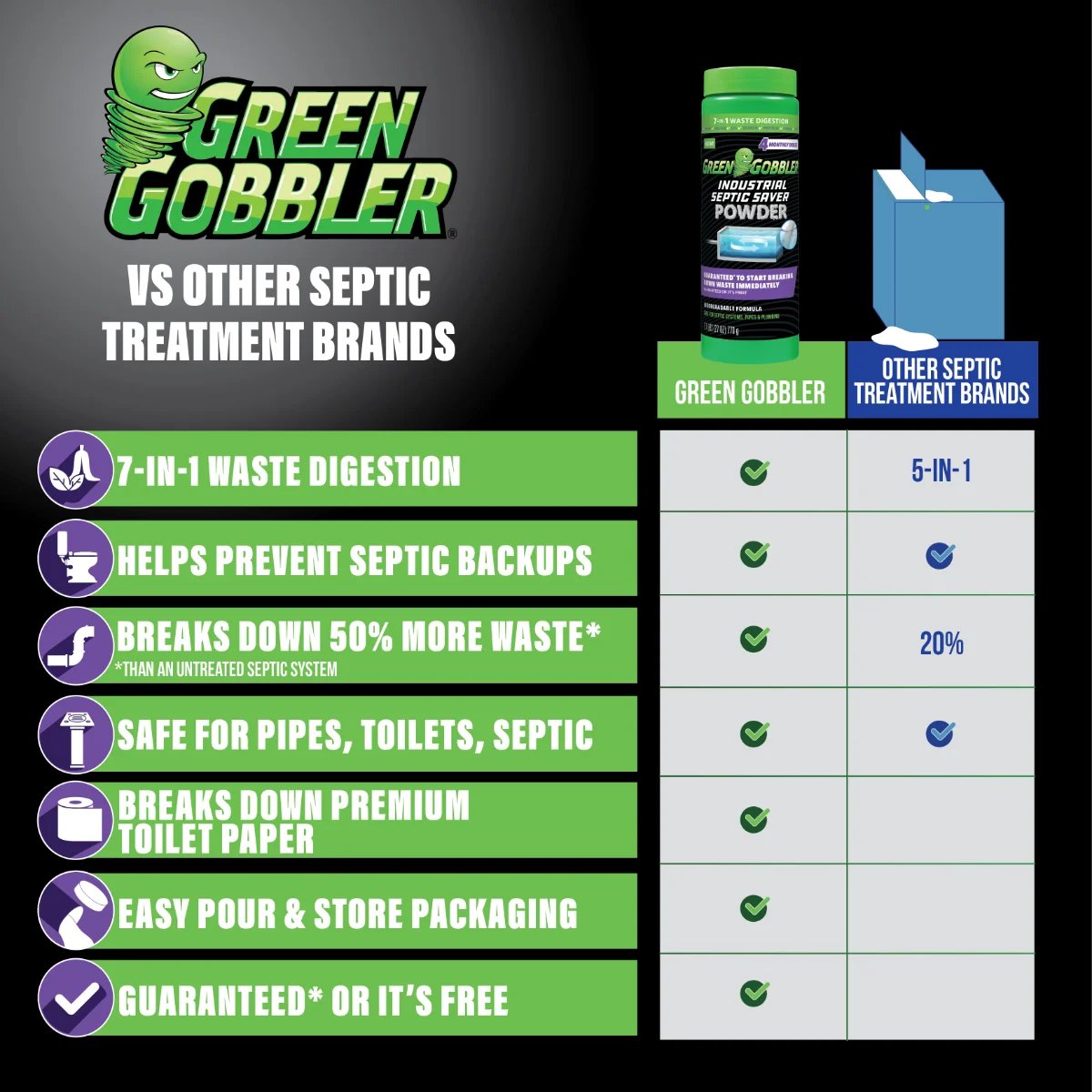Green Gobbler Septic Saver Powder