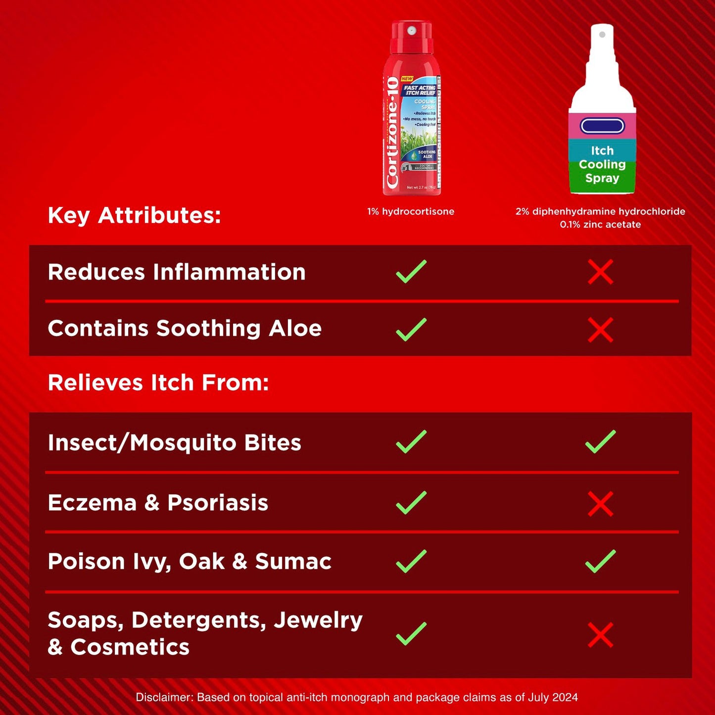 Cortizone Maximum Strength Fast Acting Anti-Itch Cooling Spray with Aloe