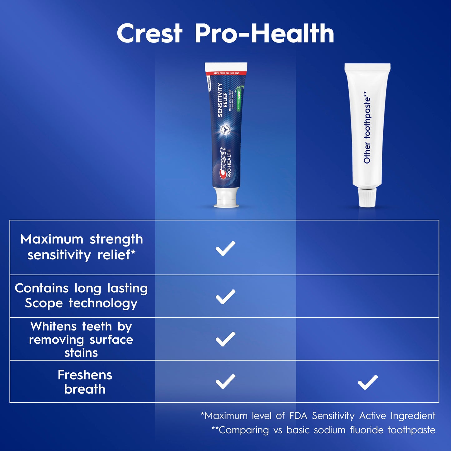Crest Pro-Health Sensitivity Relief Toothpaste - Minty Fresh Scope, 2 Pk